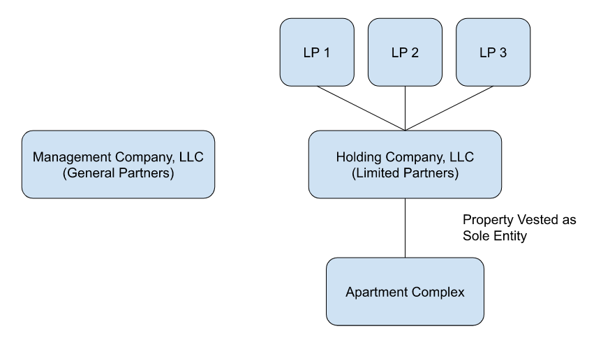 Organization chart. Three limited partners, LP 1, LP 2 and LP 3, sit above a Holding Company, LLC (Limited Partners). A Management Company, LLC (General Partners) sits beside it. The Holding Company owns the apartment complex, with the property vested as a sole entity.